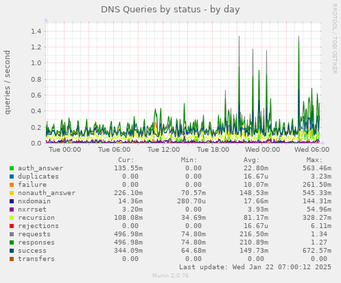 day queries summary